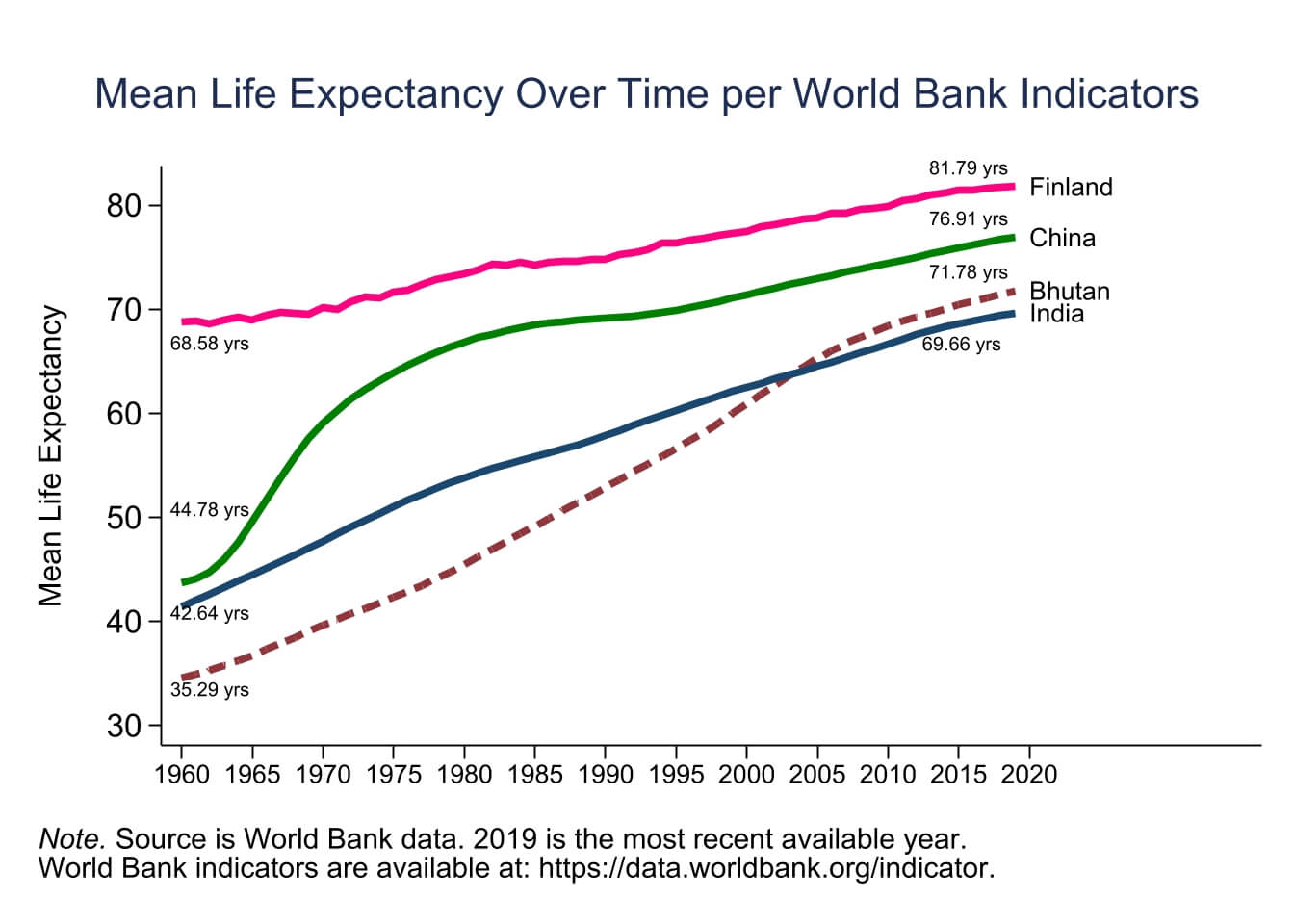 World Bank Indicator Graph